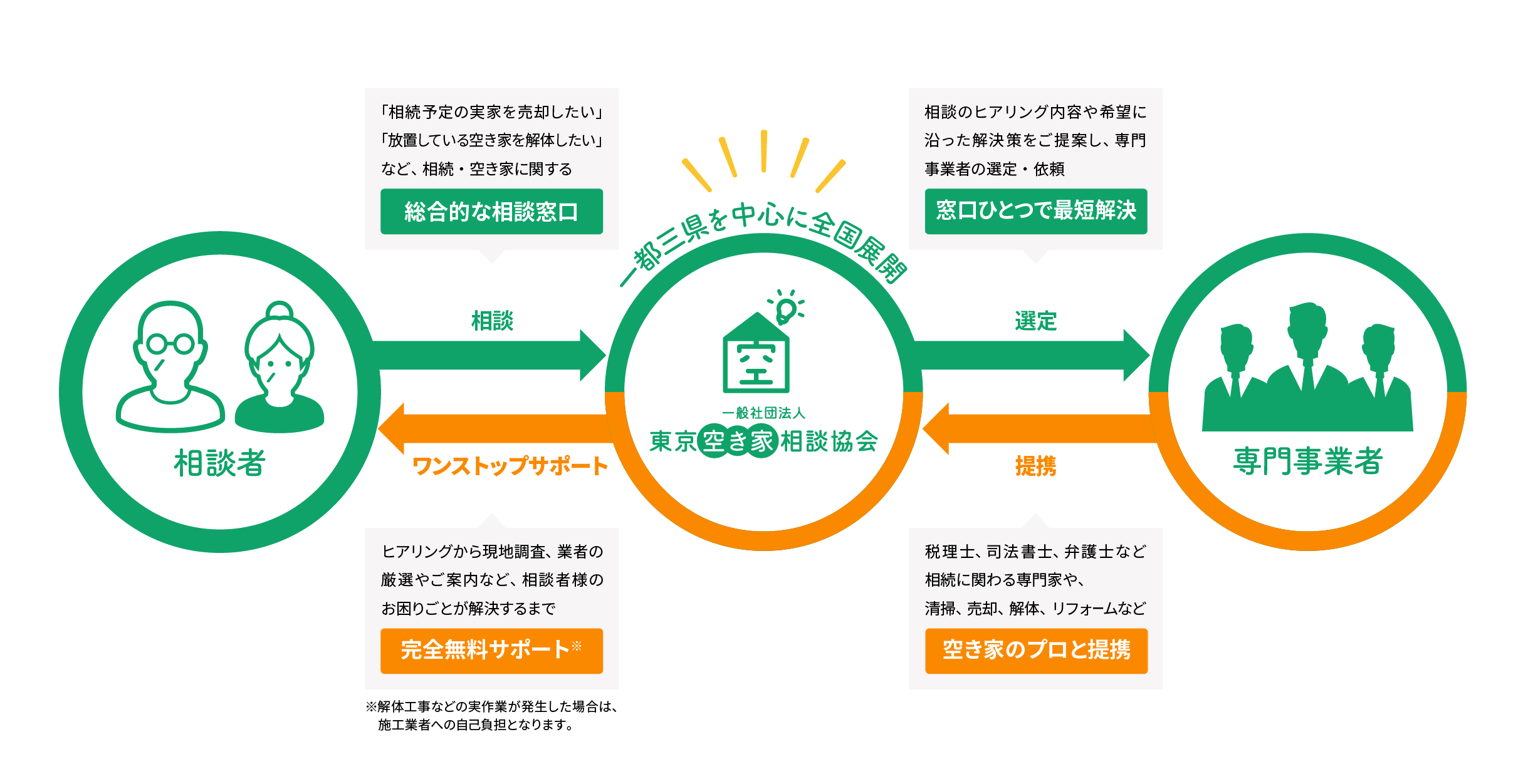 東京空き家相談協会サービス概要