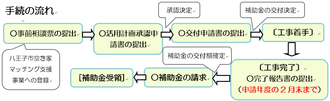 八王子市の助成金申請