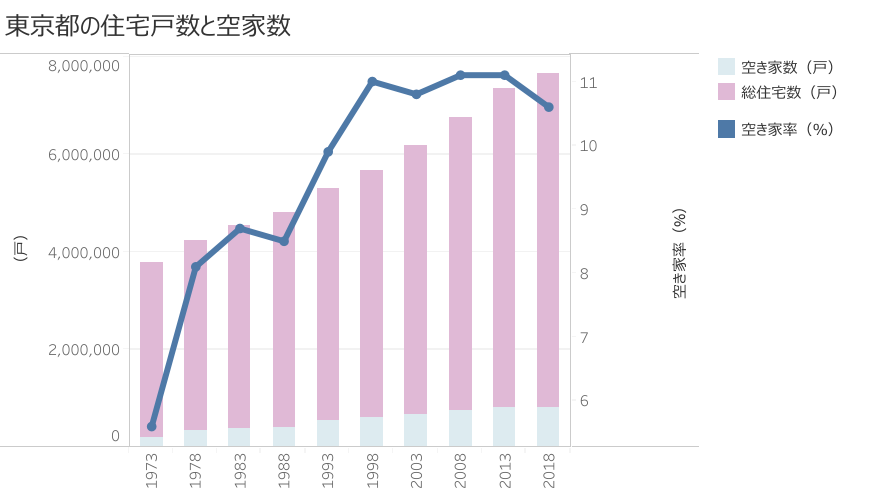 東京都の住宅戸数と空家数