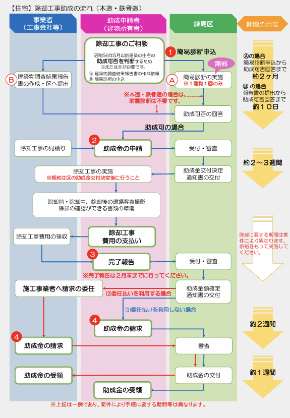 練馬区の空き家解体助成金の流れ