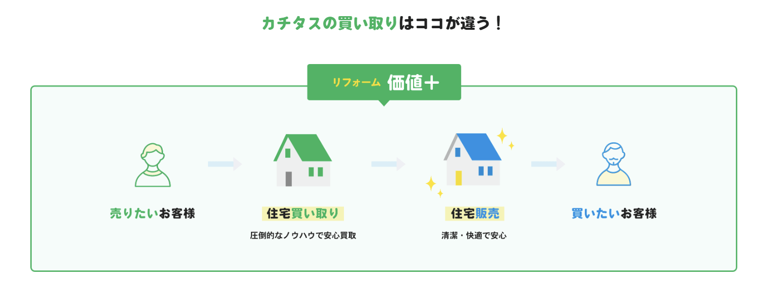 カチタスのサービス概要