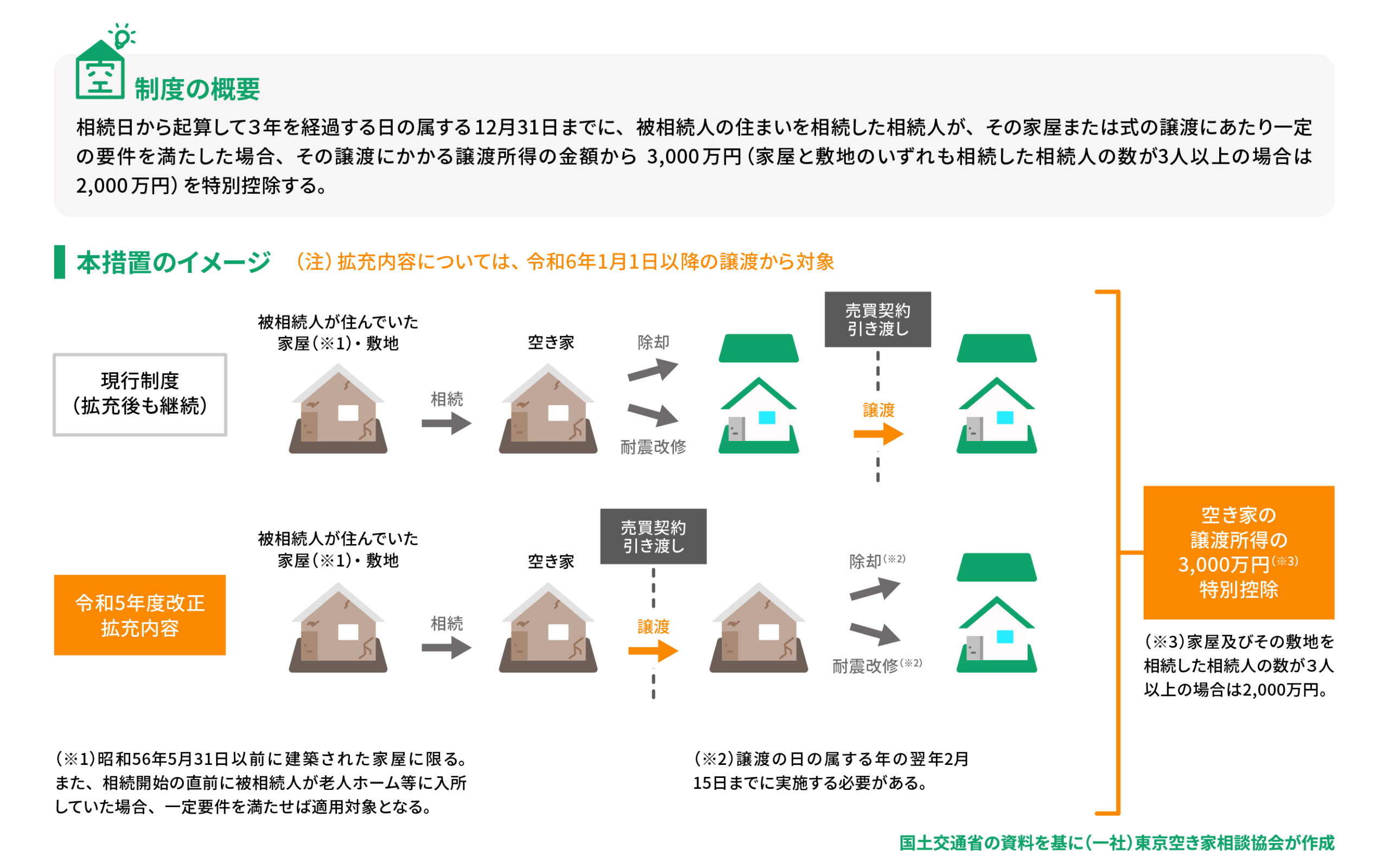 被相続人の居住用財産を売ったときの特例