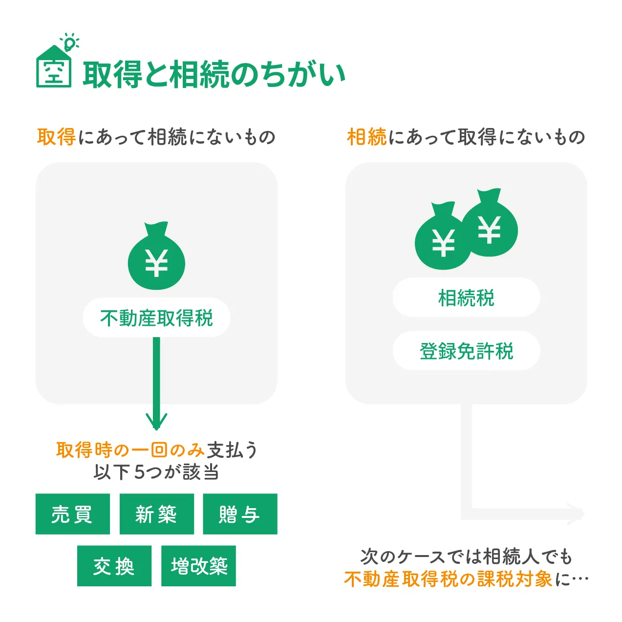 不動産 取得と相続の違い