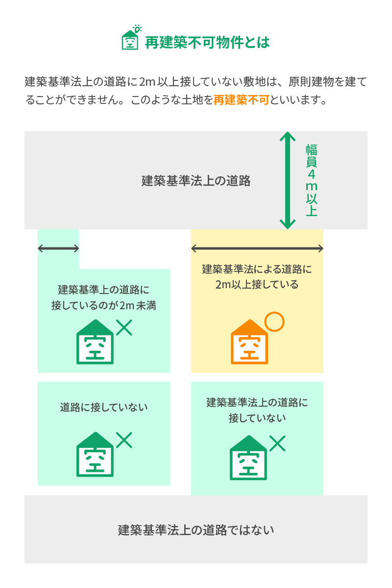 再建築不可物件の解説画像_東京空き家相談協会