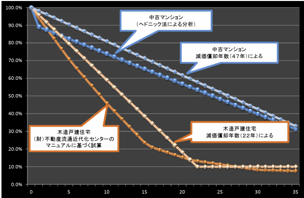 中古住宅の価格相場