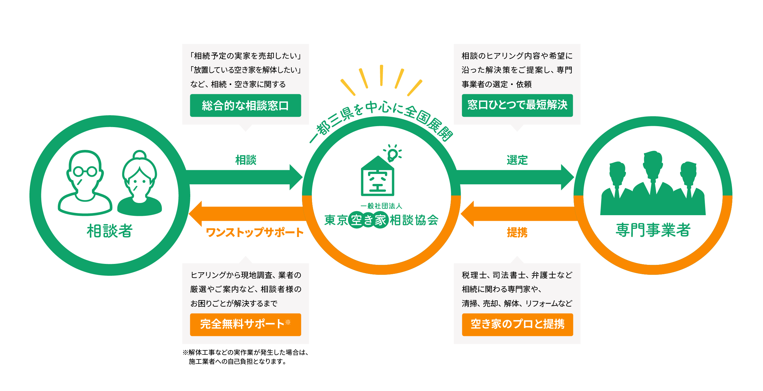 東京空き家相談協会サービス概要