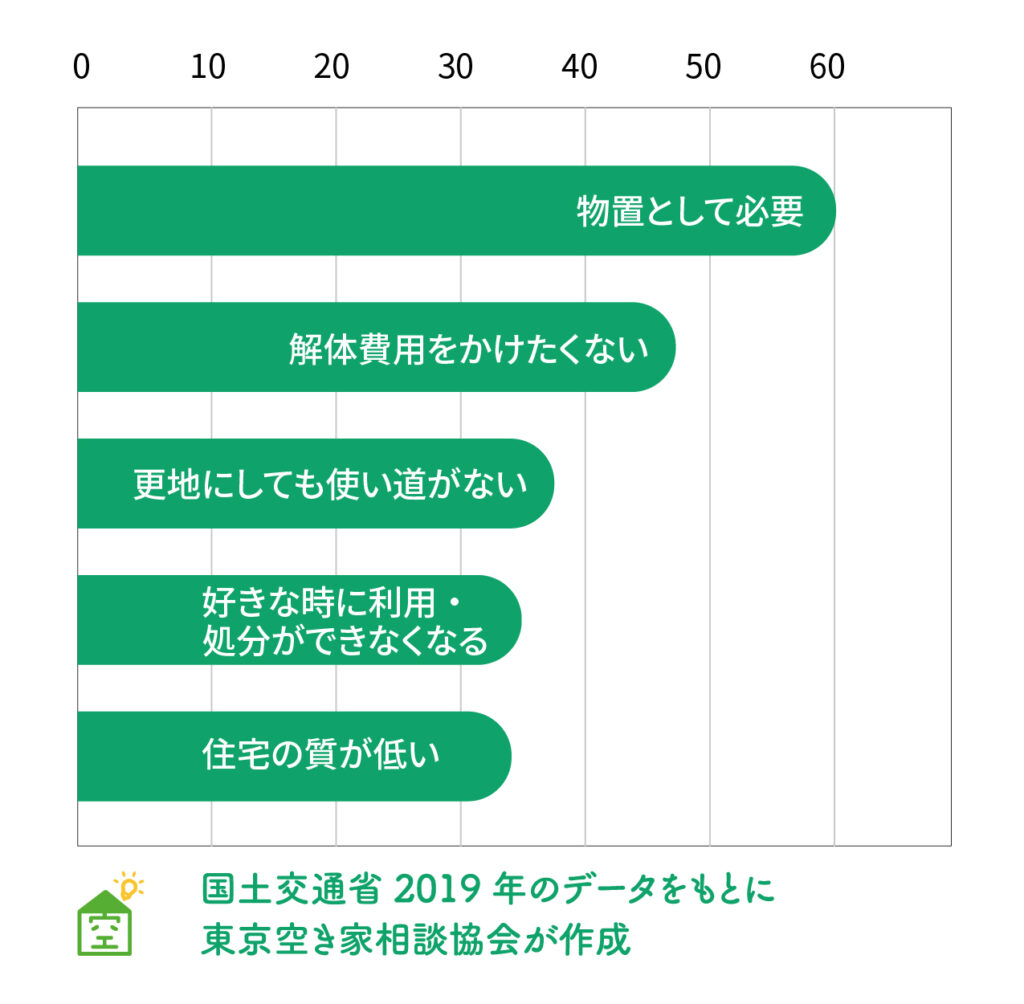 空き家をそのままにする理由