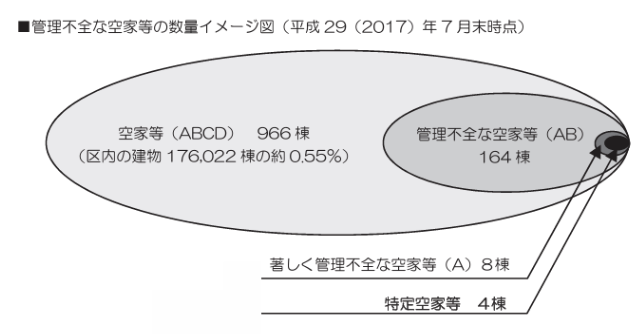 東京都世田谷区　管理不全空き家の数