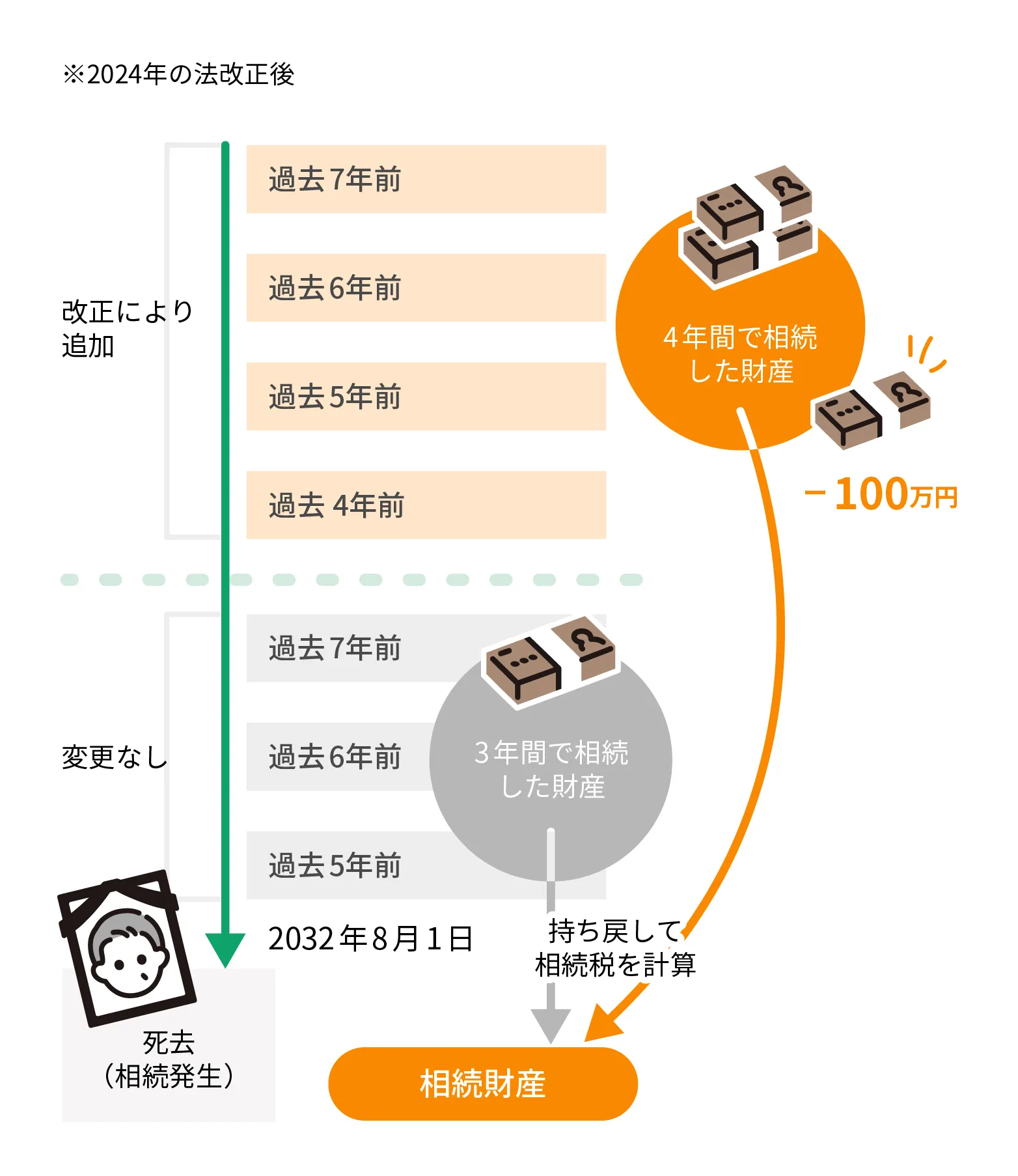 相続時精算課税制度の法改正