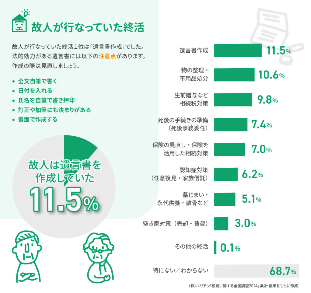 故人が行なっていた終活