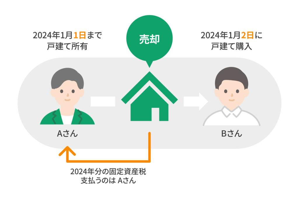 売却時期と固定資産税の支払い