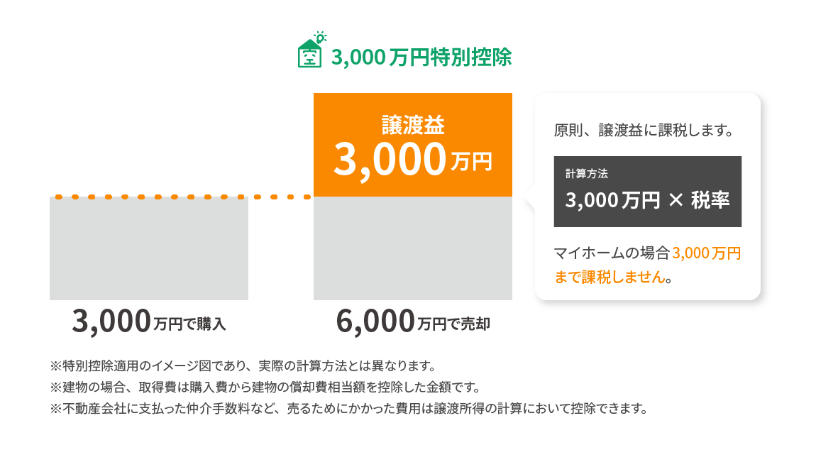 借地権付き土地売却3,000万円特別控除