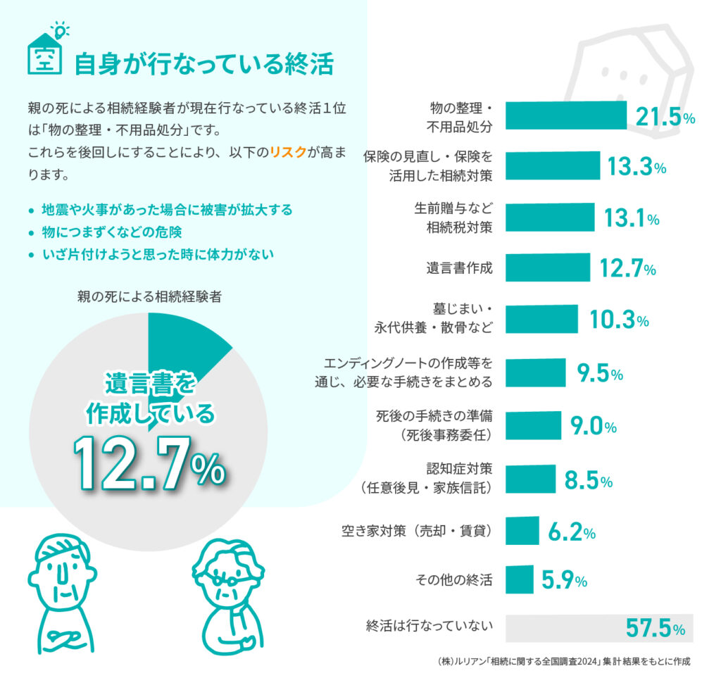 自身が行なっている終活