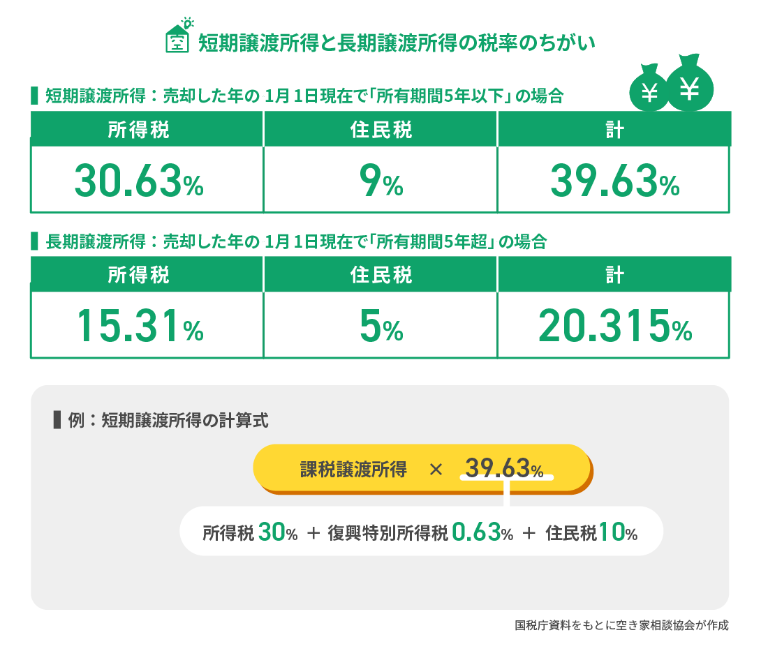 短期譲渡所得・長期譲渡所得の違い