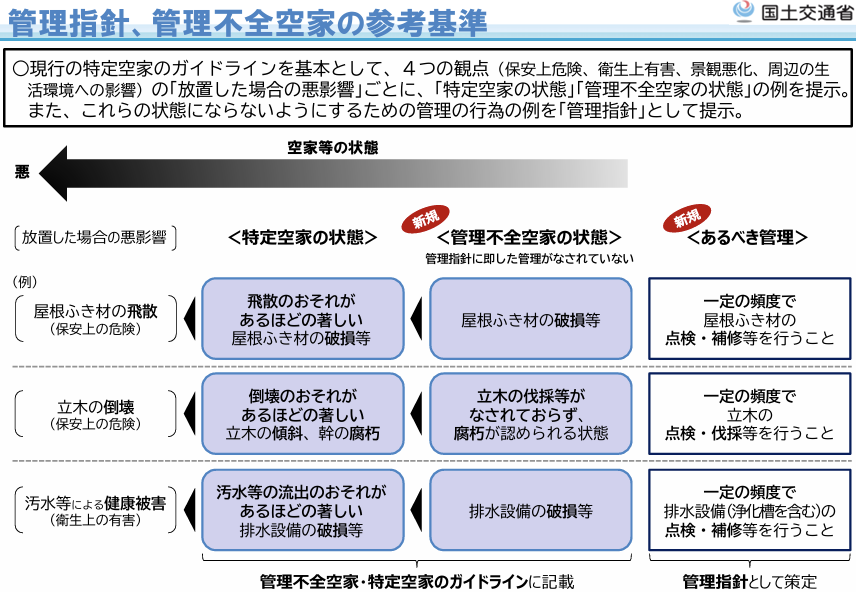 管理不全空き家のガイドライン