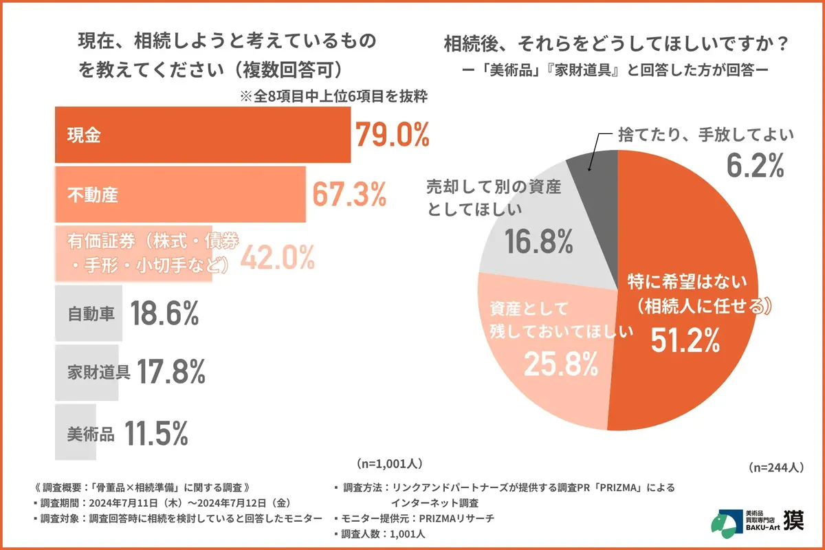 現在相続を考えているもの