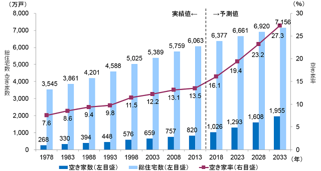 総住宅数と空き家数・空き家率の実績と予測結果