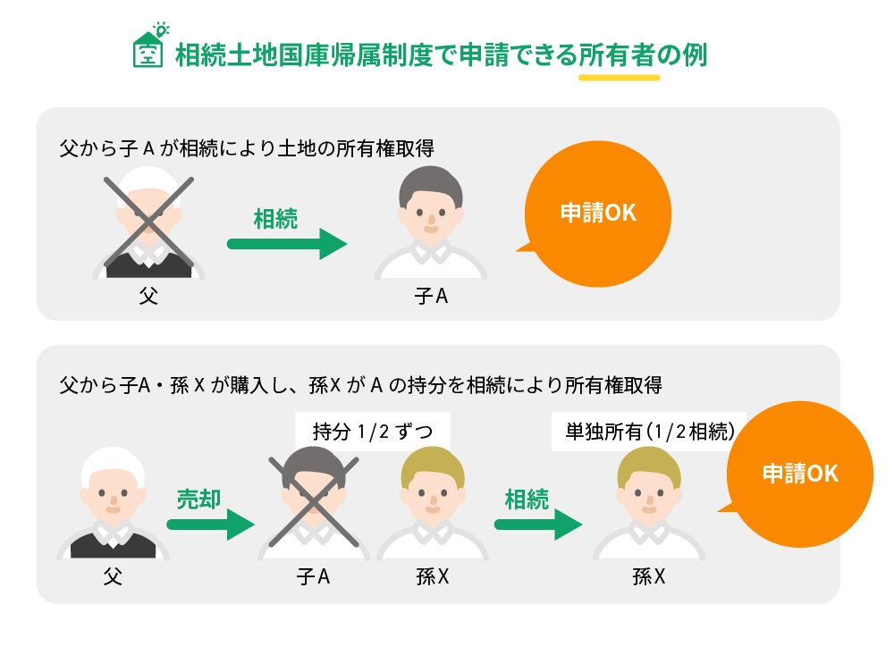 相続土地国庫帰属制度で申請できる所有者