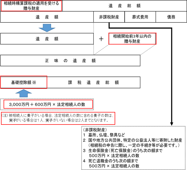 国税庁資料