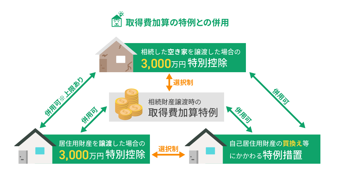 「取得費加算の特例」と併用できる特例