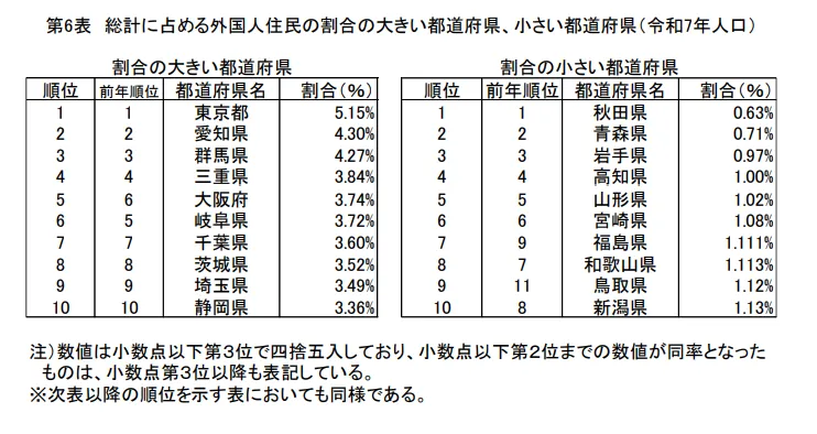 都道府県別の外国人住民の割合