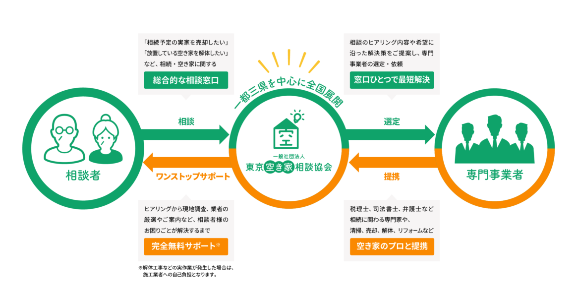 東京空き家相談協会サービス概要